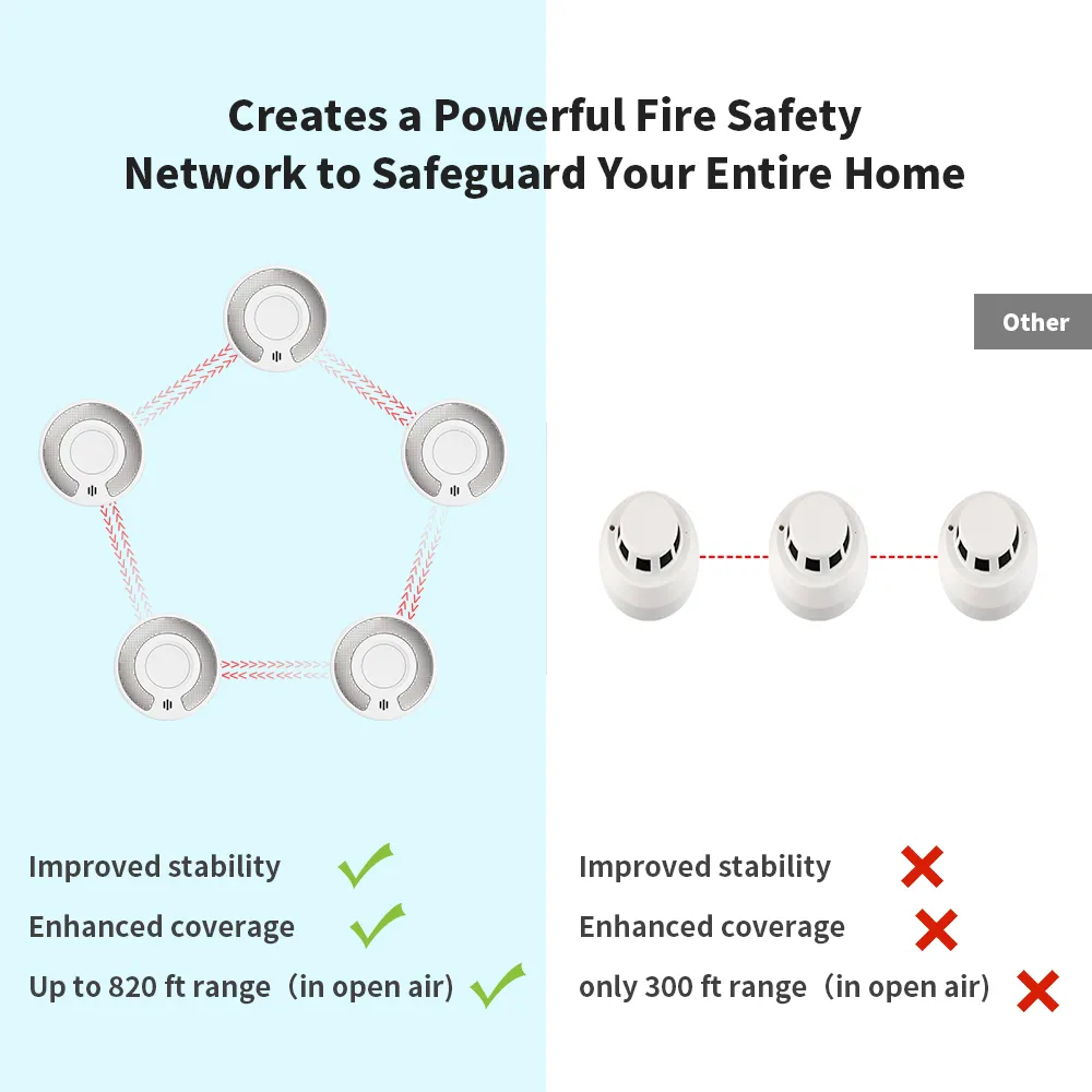 Wireless Interlinked Smoke Detector with 10-Year Life Lithium Battery, VS03F